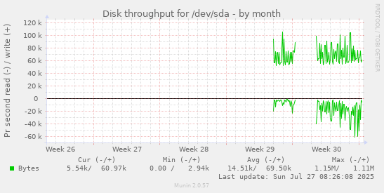 monthly graph
