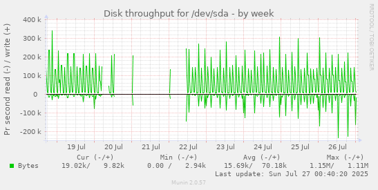 Disk throughput for /dev/sda