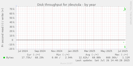Disk throughput for /dev/sda