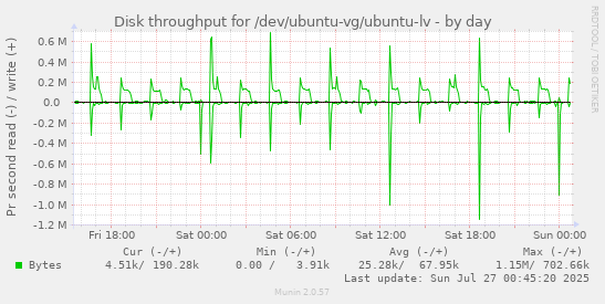 Disk throughput for /dev/ubuntu-vg/ubuntu-lv