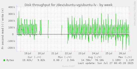 Disk throughput for /dev/ubuntu-vg/ubuntu-lv