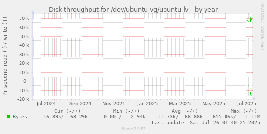 Disk throughput for /dev/ubuntu-vg/ubuntu-lv