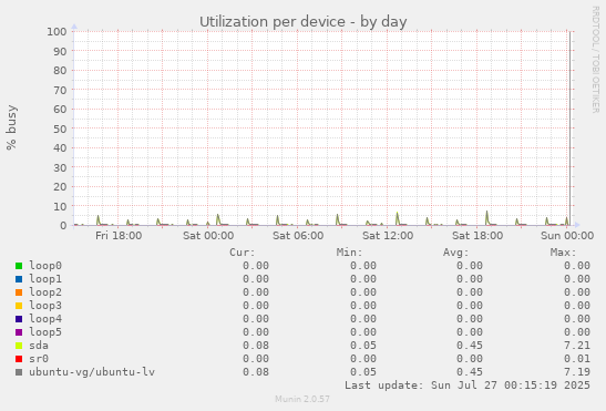 Utilization per device