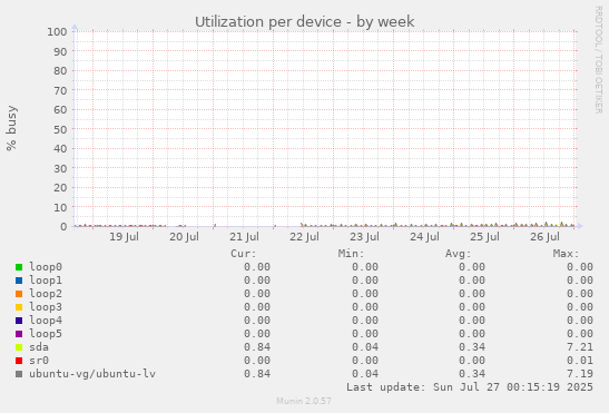Utilization per device