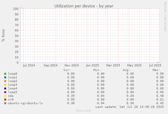 Utilization per device