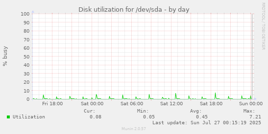 daily graph