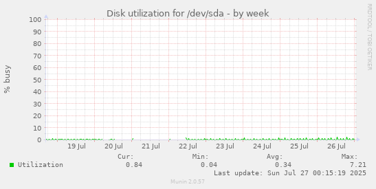 weekly graph