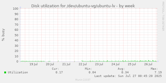 Disk utilization for /dev/ubuntu-vg/ubuntu-lv