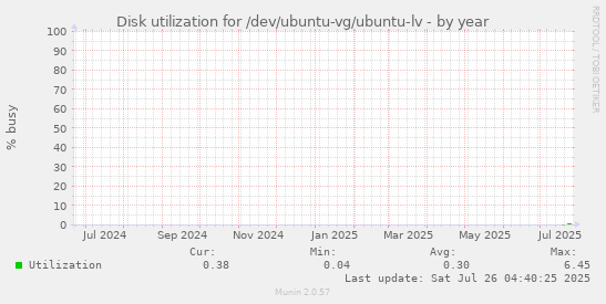 Disk utilization for /dev/ubuntu-vg/ubuntu-lv
