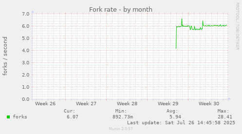 Fork rate