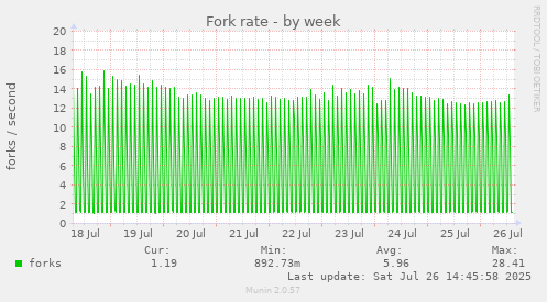 Fork rate