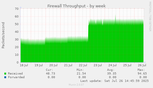 Firewall Throughput