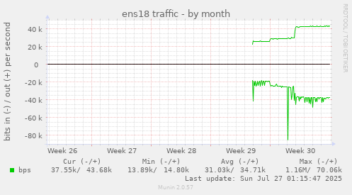monthly graph