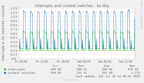 Interrupts and context switches