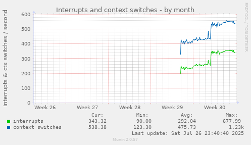 monthly graph