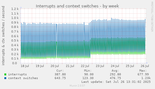 Interrupts and context switches