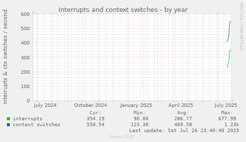 yearly graph