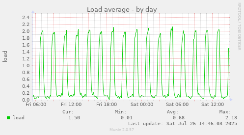 Load average