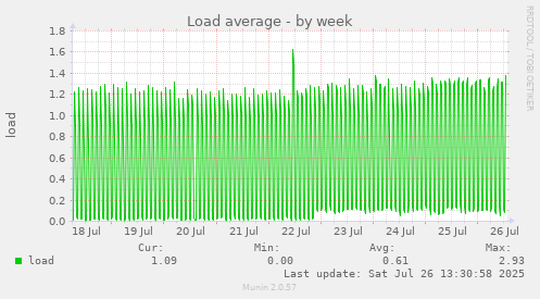 Load average