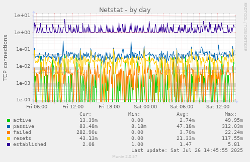 Netstat