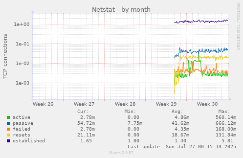 monthly graph