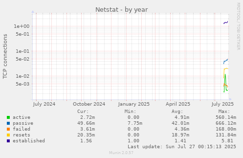 yearly graph