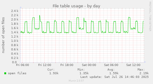 File table usage
