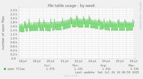 File table usage