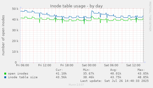 Inode table usage