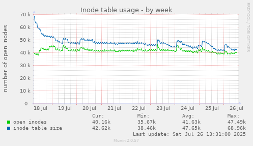 Inode table usage