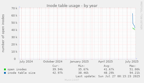 yearly graph