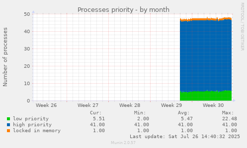 Processes priority