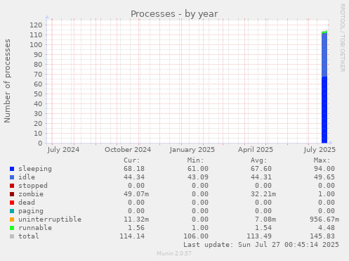 yearly graph