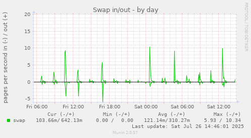 Swap in/out