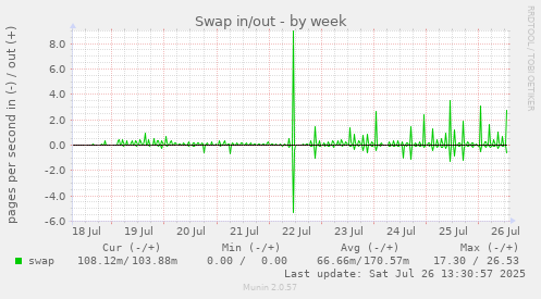Swap in/out
