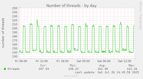 Number of threads