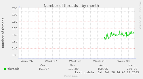 Number of threads