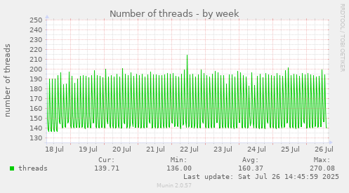Number of threads