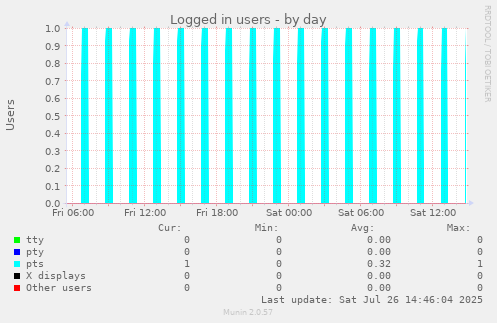 Logged in users