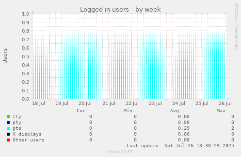 Logged in users