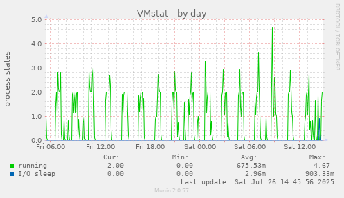 VMstat