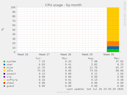 monthly graph