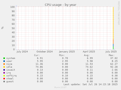 yearly graph
