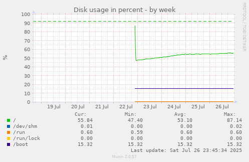 Disk usage in percent