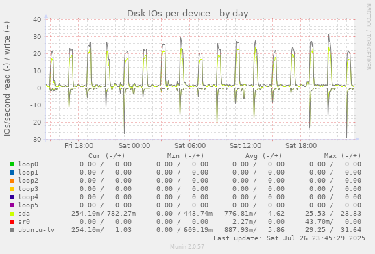 Disk IOs per device