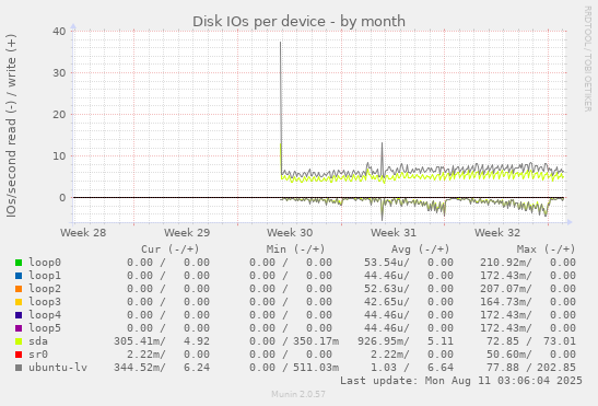 Disk IOs per device