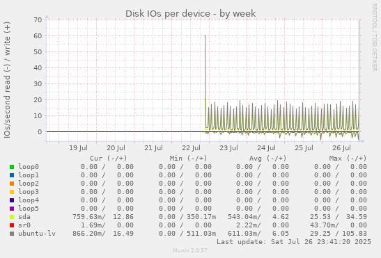 Disk IOs per device