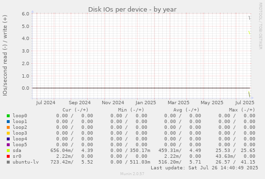 Disk IOs per device