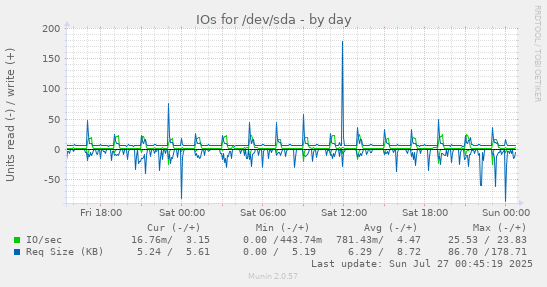 IOs for /dev/sda