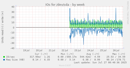 IOs for /dev/sda